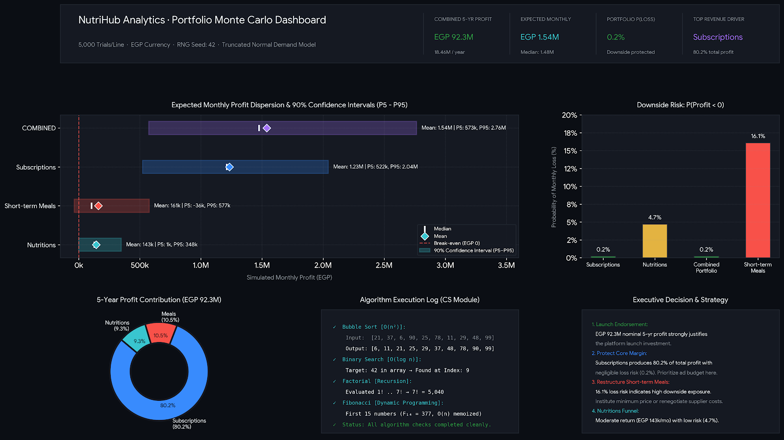 NutriHub Monte Carlo dashboard — 5,000-trial profit simulation